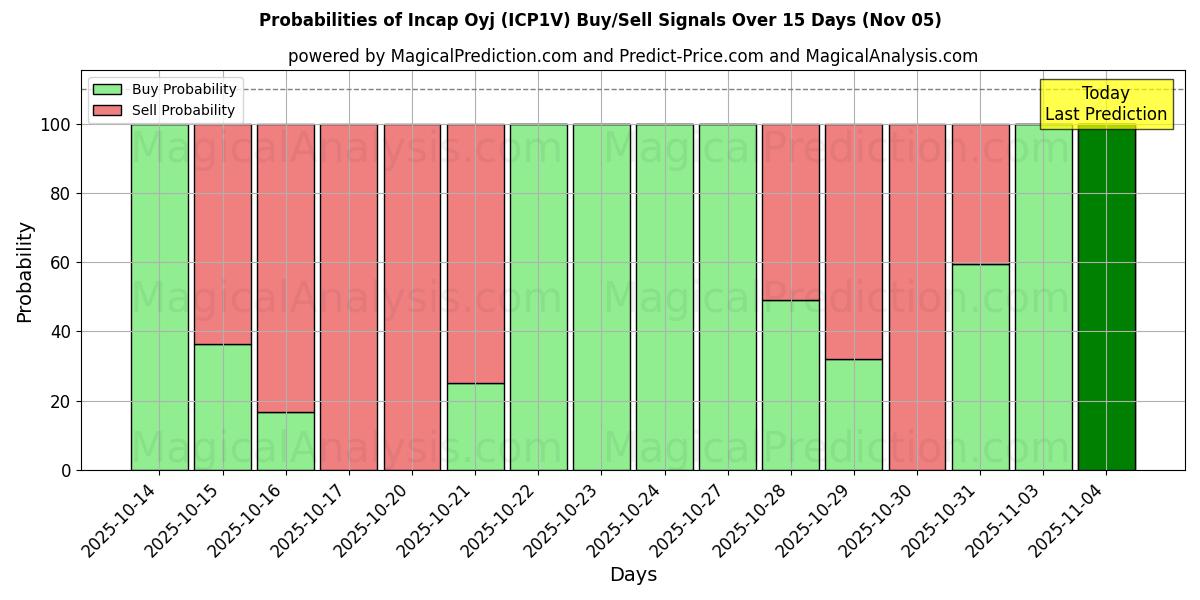 Probabilities of Incap Oyj (ICP1V) Buy/Sell Signals Using Several AI Models Over 5 Days (05 Nov) 