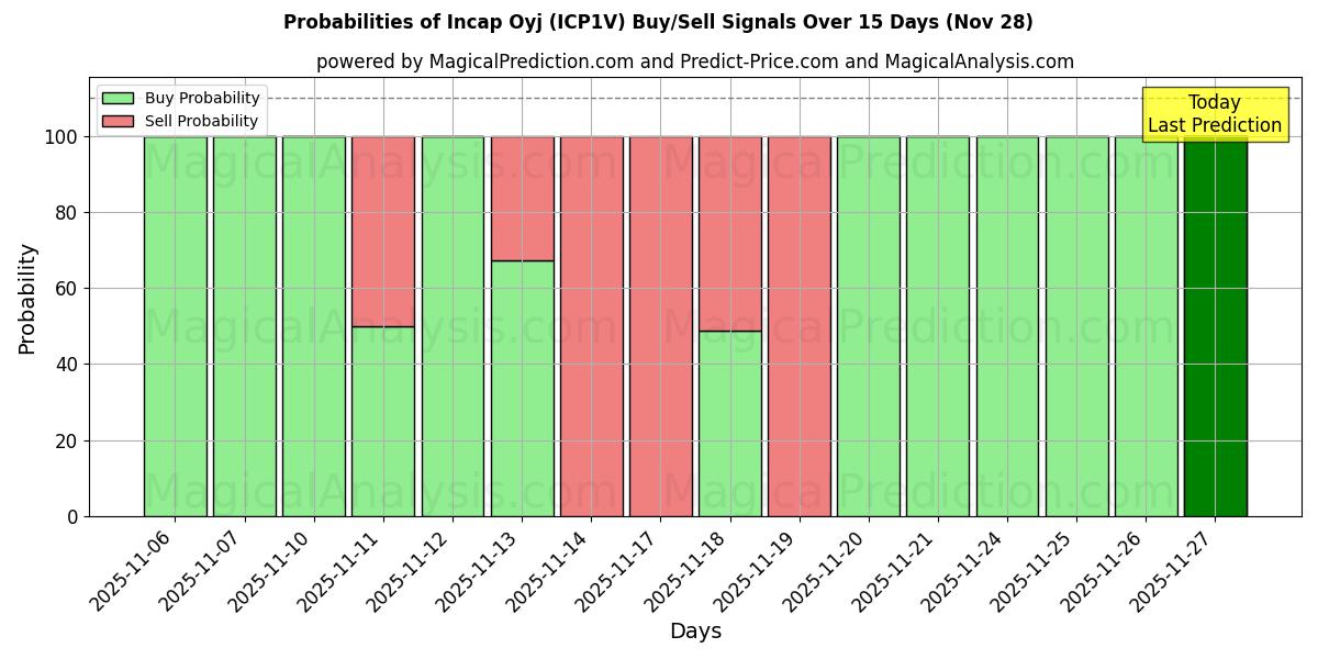 Probabilities of Incap Oyj (ICP1V) Buy/Sell Signals Using Several AI Models Over 5 Days (28 Nov) 