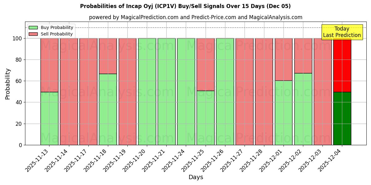 Probabilities of Incap Oyj (ICP1V) Buy/Sell Signals Using Several AI Models Over 5 Days (05 Dec) 
