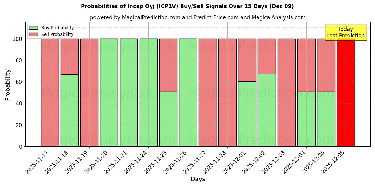 Probabilities of Incap Oyj (ICP1V) Buy/Sell Signals Using Several AI Models Over 5 Days (06 Dec) 