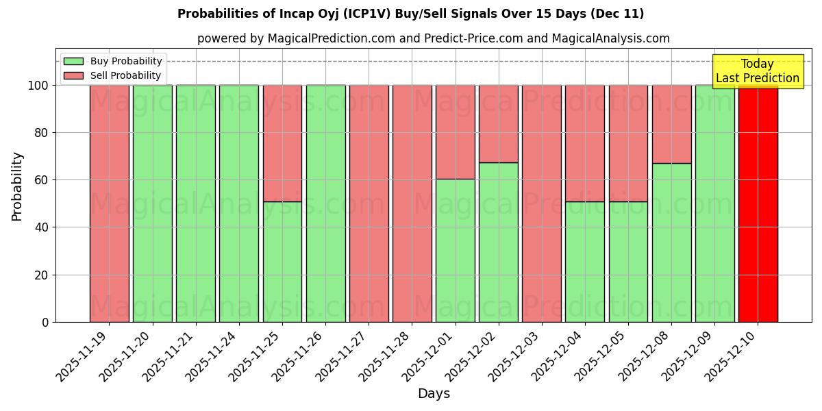 Probabilities of Incap Oyj (ICP1V) Buy/Sell Signals Using Several AI Models Over 5 Days (09 Dec) 