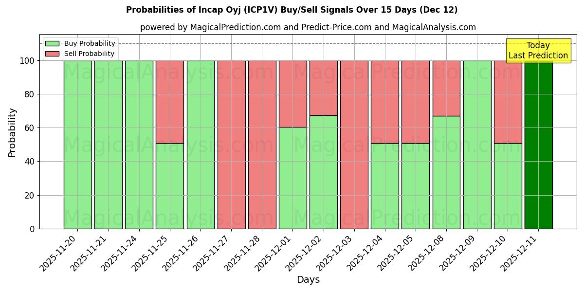Probabilities of Incap Oyj (ICP1V) Buy/Sell Signals Using Several AI Models Over 5 Days (12 Dec) 