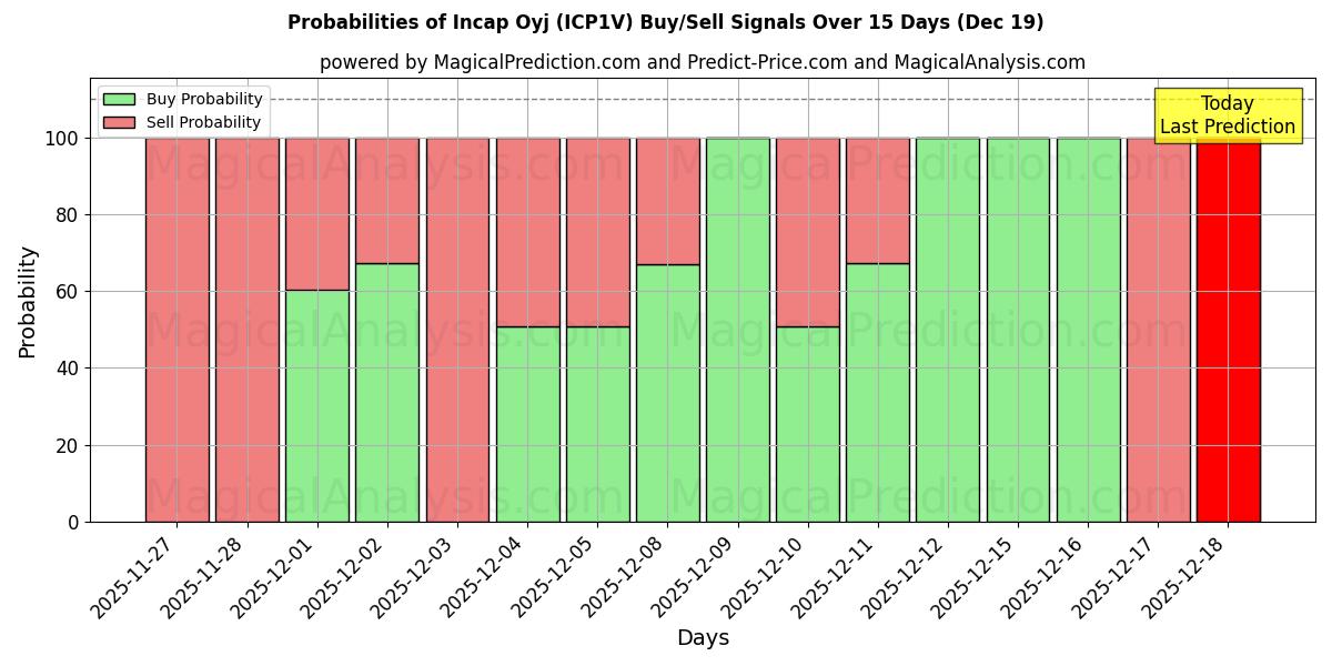 Probabilities of Incap Oyj (ICP1V) Buy/Sell Signals Using Several AI Models Over 5 Days (19 Dec) 