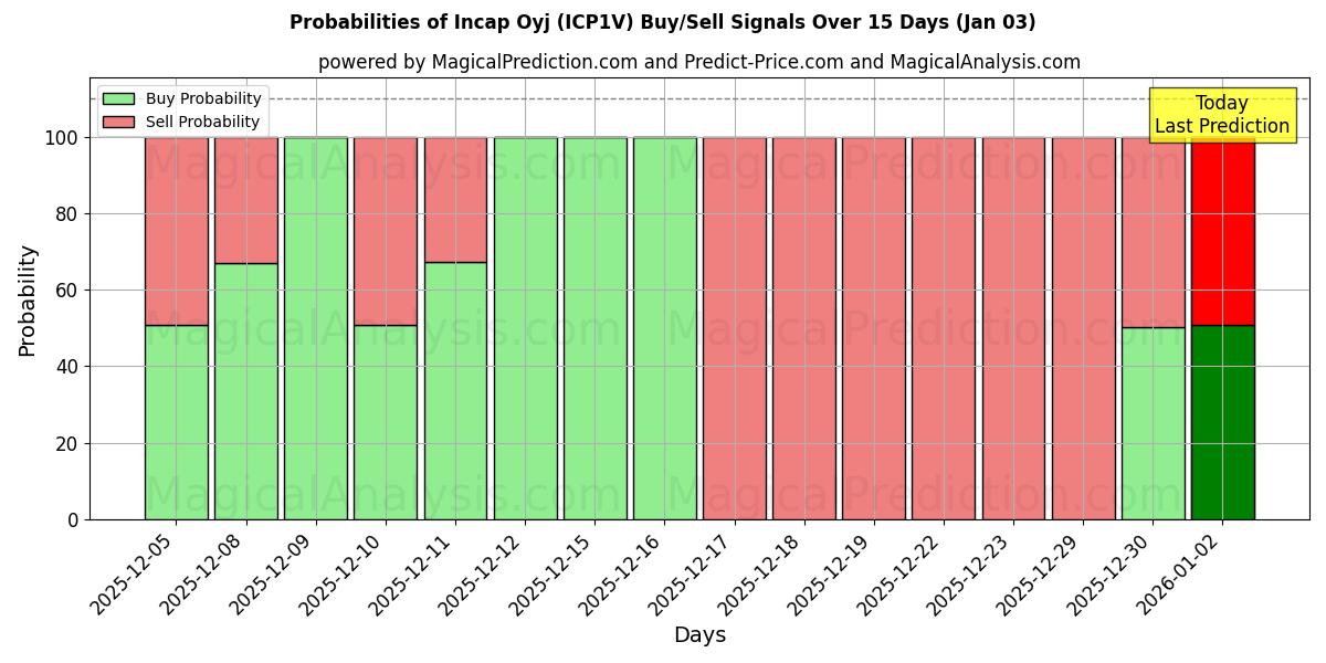 Probabilities of Incap Oyj (ICP1V) Buy/Sell Signals Using Several AI Models Over 5 Days (31 Dec) 