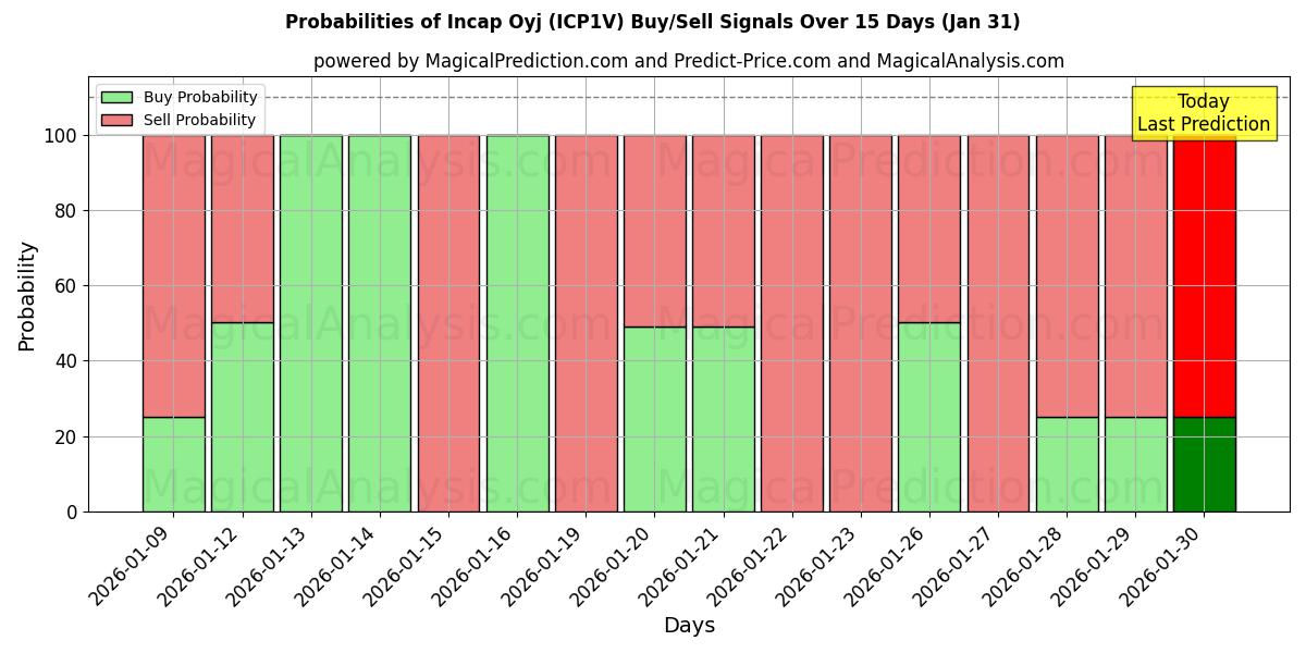 Probabilities of Incap Oyj (ICP1V) Buy/Sell Signals Using Several AI Models Over 5 Days (31 Jan) 