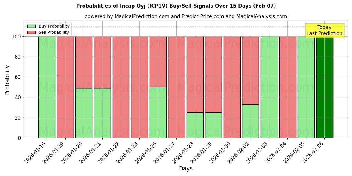 Probabilities of Incap Oyj (ICP1V) Buy/Sell Signals Using Several AI Models Over 5 Days (07 Feb) 