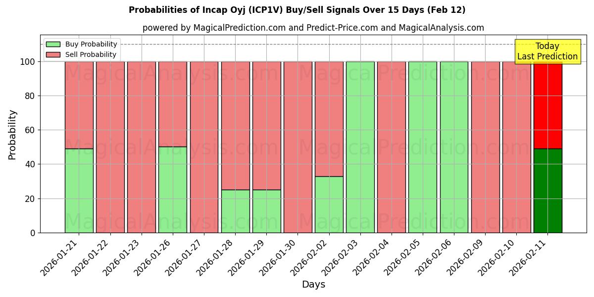 Probabilities of Incap Oyj (ICP1V) Buy/Sell Signals Using Several AI Models Over 5 Days (12 Feb) 