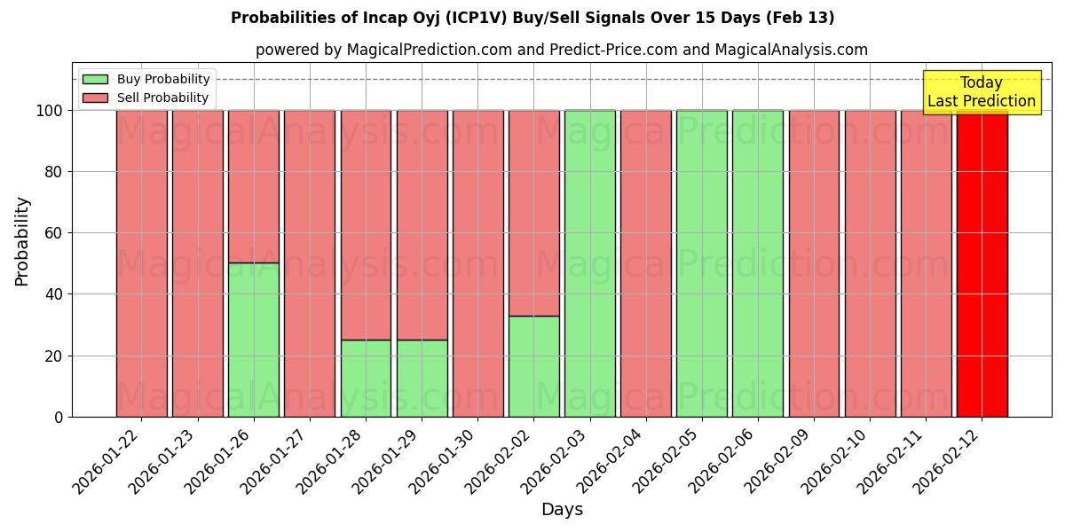 Probabilities of Incap Oyj (ICP1V) Buy/Sell Signals Using Several AI Models Over 5 Days (13 Feb) 
