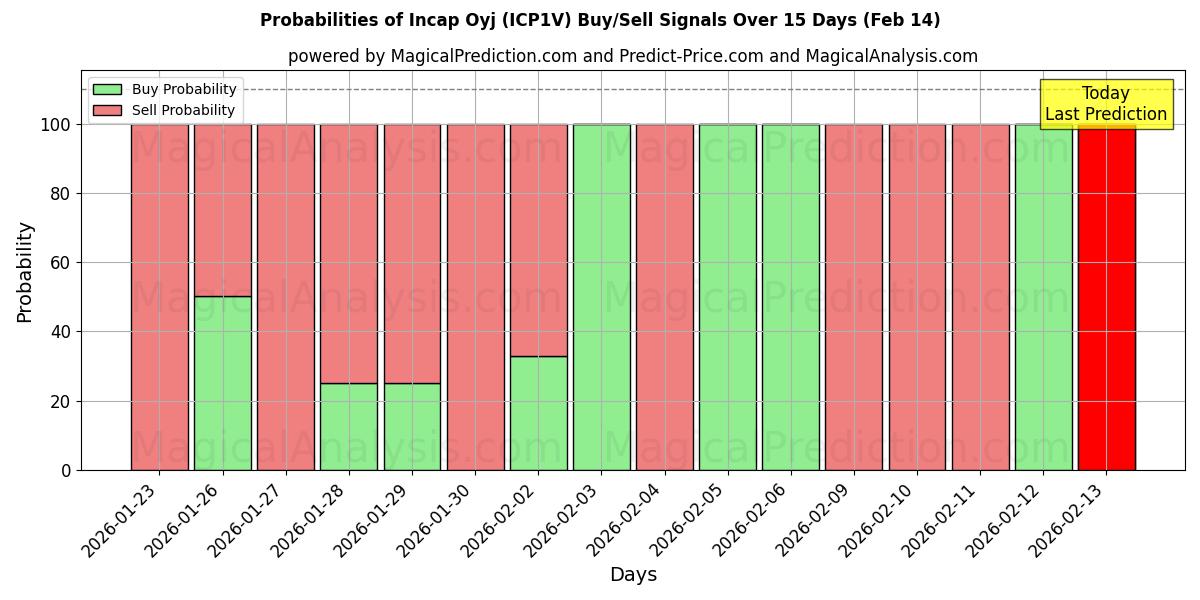 Probabilities of Incap Oyj (ICP1V) Buy/Sell Signals Using Several AI Models Over 5 Days (14 Feb) 