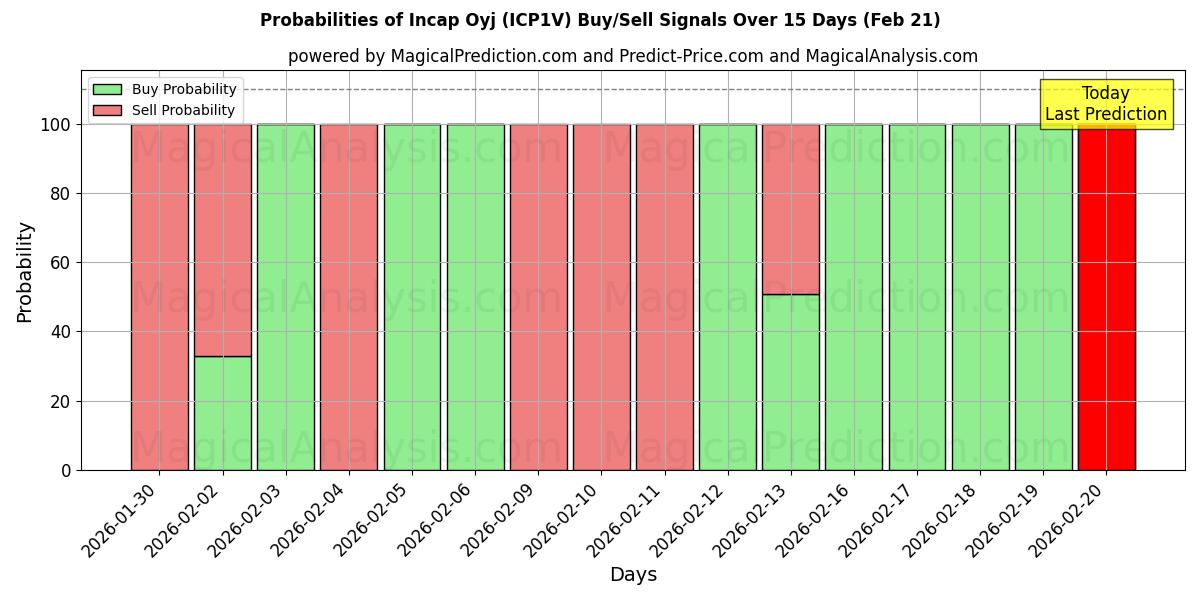 Probabilities of Incap Oyj (ICP1V) Buy/Sell Signals Using Several AI Models Over 5 Days (21 Feb) 