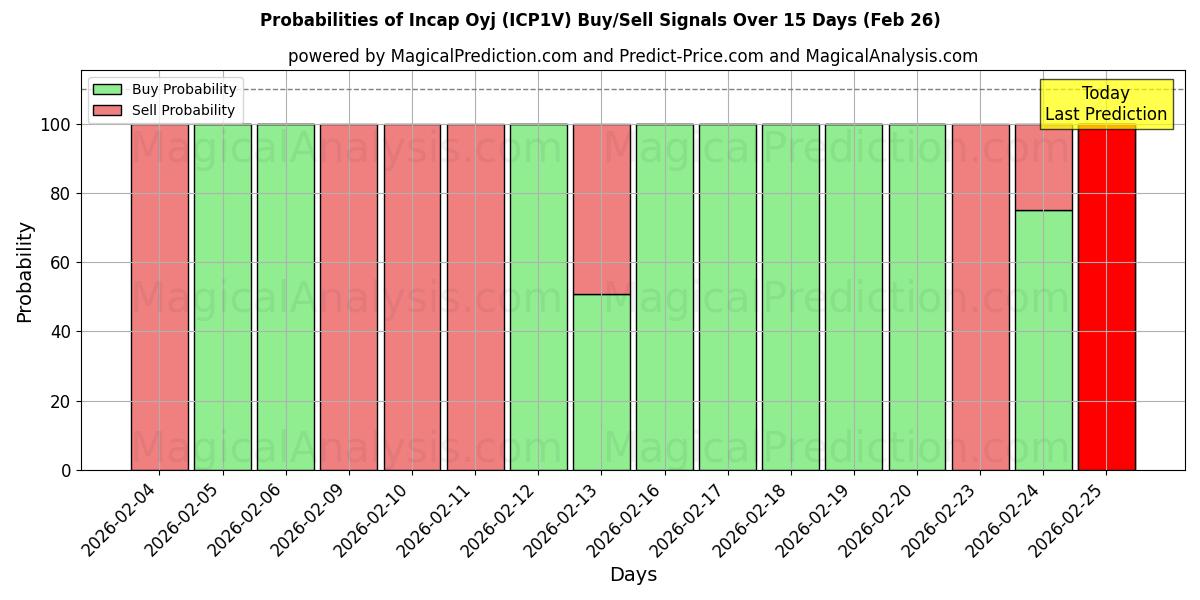 Probabilities of Incap Oyj (ICP1V) Buy/Sell Signals Using Several AI Models Over 5 Days (26 Feb) 
