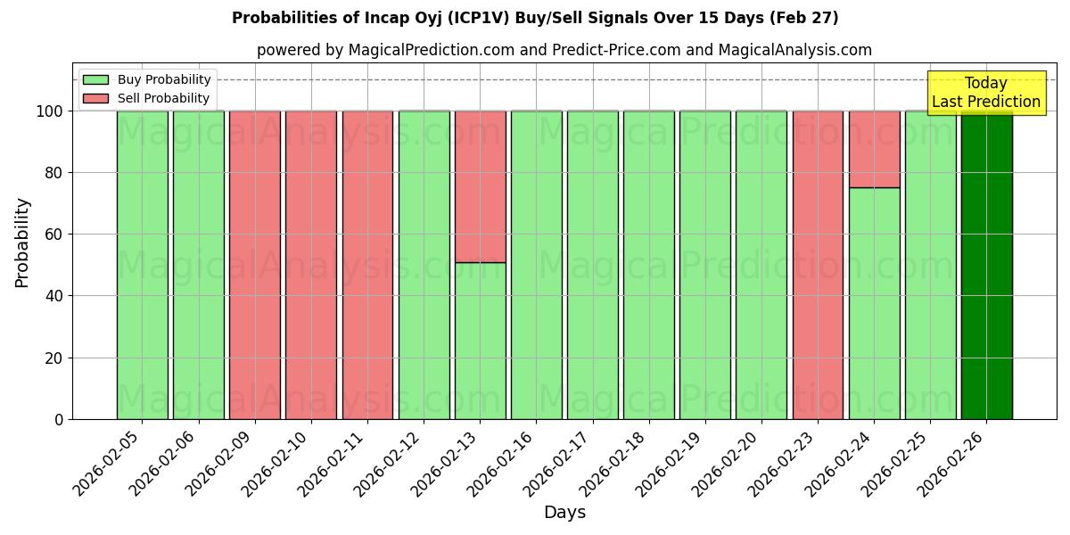 Probabilities of Incap Oyj (ICP1V) Buy/Sell Signals Using Several AI Models Over 5 Days (27 Feb) 