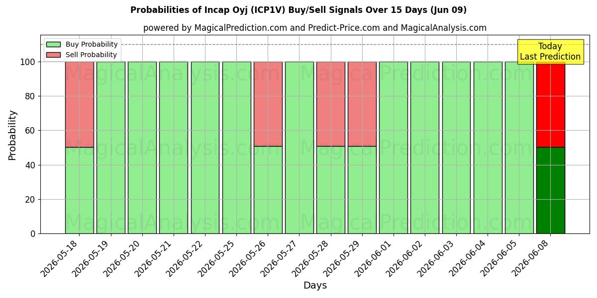 Probabilities of Incap Oyj (ICP1V) Buy/Sell Signals Using Several AI Models Over 5 Days (09 Jun) 