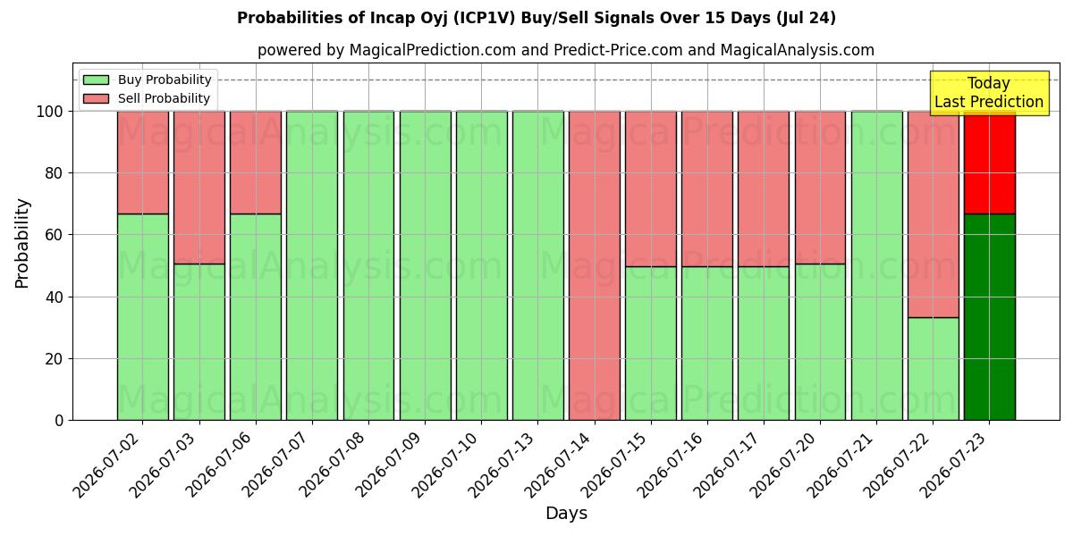 Probabilities of Incap Oyj (ICP1V) Buy/Sell Signals Using Several AI Models Over 5 Days (24 Jul) 