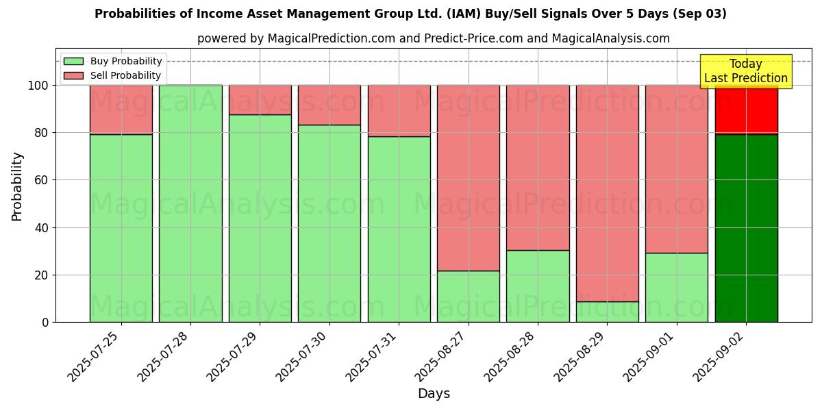 Probabilities of Income Asset Management Group Ltd. (IAM) Buy/Sell Signals Using Several AI Models Over 10 Days (03 Sep) Probabilities of Income Asset Management Group Ltd. (IAM) Buy/Sell Signals Using Several AI Models Over 5 Days (03 Sep)