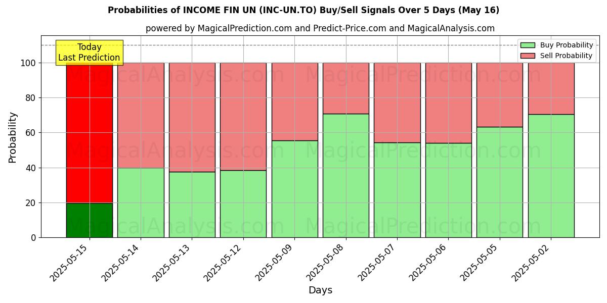 Sandsynligheder for INCOME FIN UN (INC-UN.TO) købs-/salgsignaler ved brug af flere AI-modeller over 10 dage (16 May) Probabilities of INCOME FIN UN (INC-UN.TO) Buy/Sell Signals Using Several AI Models Over 5 Days (16 May)