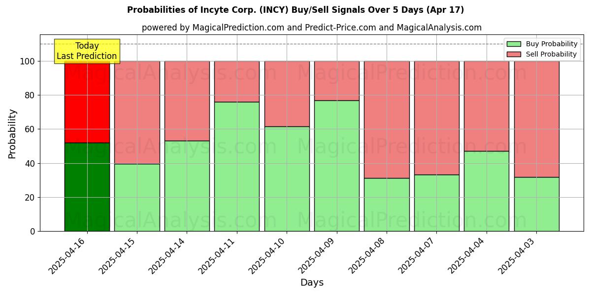 Probabilities of Incyte Corp. (INCY) Buy/Sell Signals Using Several AI Models Over 5 Days (17 Apr) 
