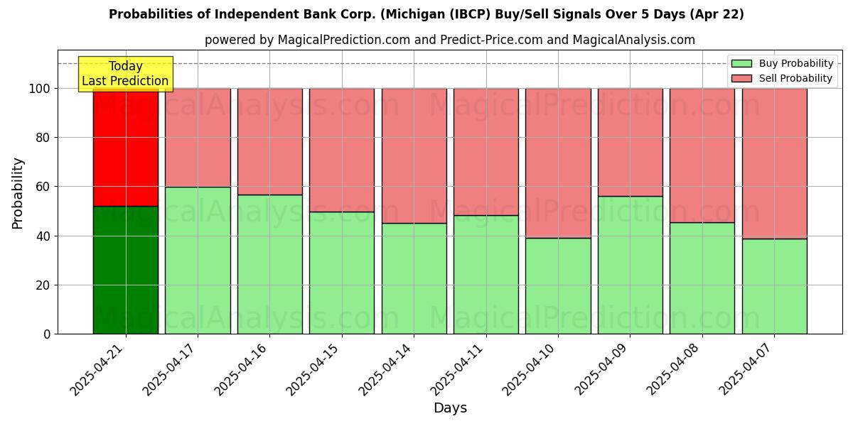 Probabilities of Independent Bank Corp. (Michigan (IBCP) Buy/Sell Signals Using Several AI Models Over 5 Days (22 Apr) 