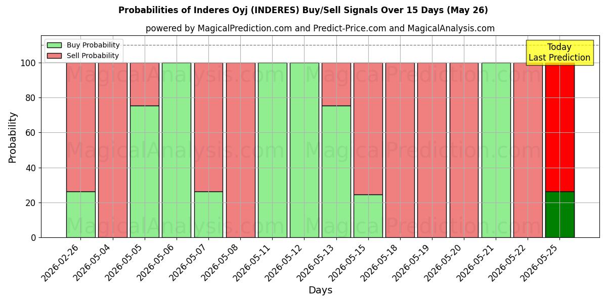 Probabilities of Inderes Oyj (INDERES) Buy/Sell Signals Using Several AI Models Over 5 Days (26 May) 