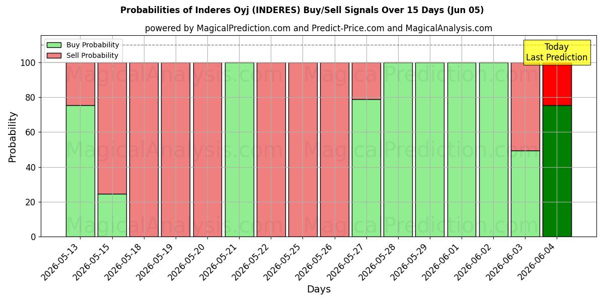 Probabilities of Inderes Oyj (INDERES) Buy/Sell Signals Using Several AI Models Over 5 Days (05 Jun) 
