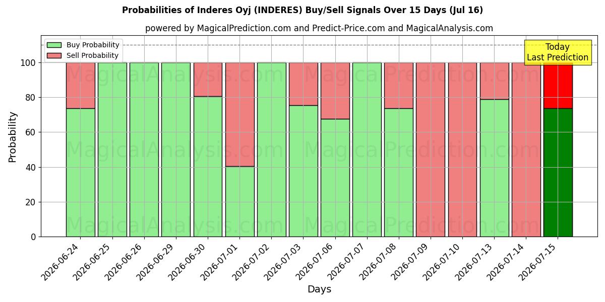 Probabilities of Inderes Oyj (INDERES) Buy/Sell Signals Using Several AI Models Over 5 Days (16 Jul) 