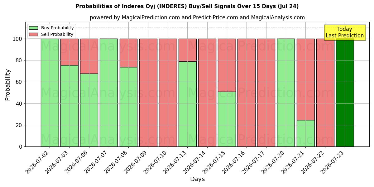 Probabilities of Inderes Oyj (INDERES) Buy/Sell Signals Using Several AI Models Over 5 Days (24 Jul) 
