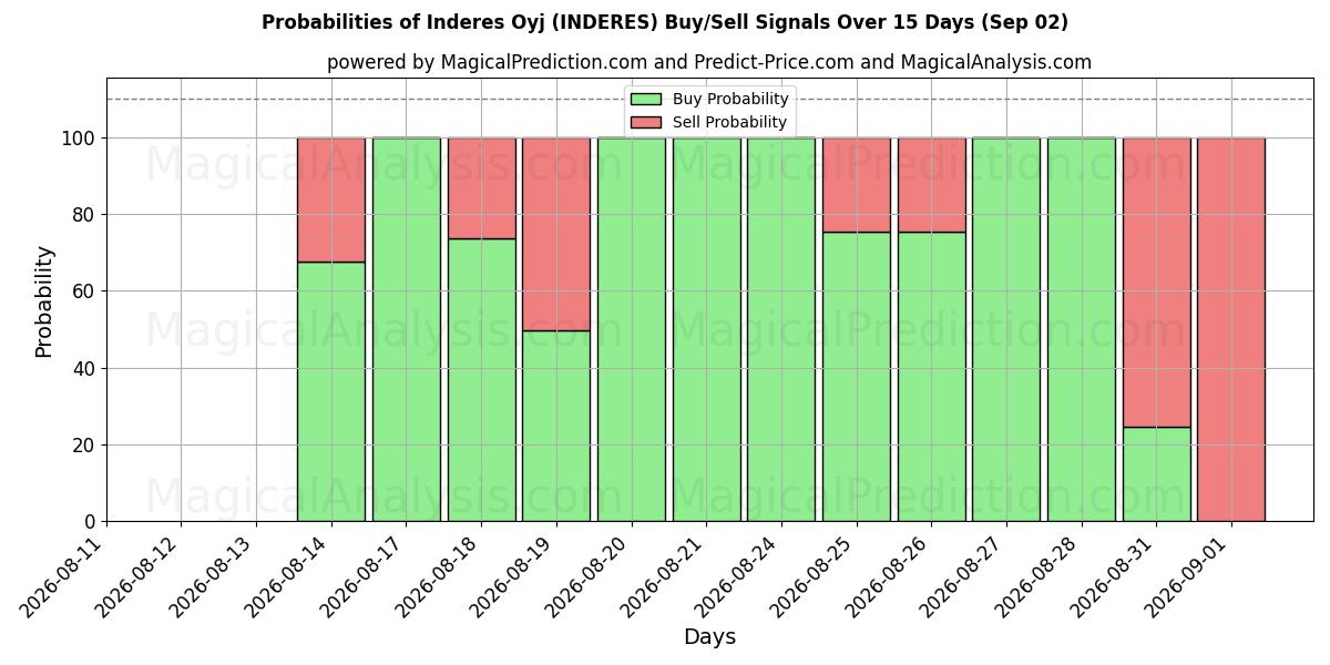 Probabilities of Inderes Oyj (INDERES) Buy/Sell Signals Using Several AI Models Over 5 Days (02 Sep) 