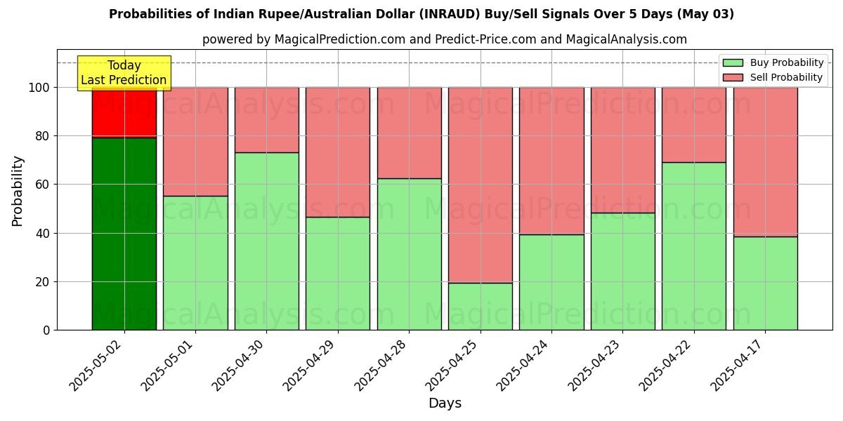 Probabilidades de señales de compra/venta de Rupia india/Dólar australiano (INRAUD) usando varios modelos de IA durante 10 días (03 May) Probabilities of Rupia india/Dólar australiano (INRAUD) Buy/Sell Signals Using Several AI Models Over 5 Days (03 May)