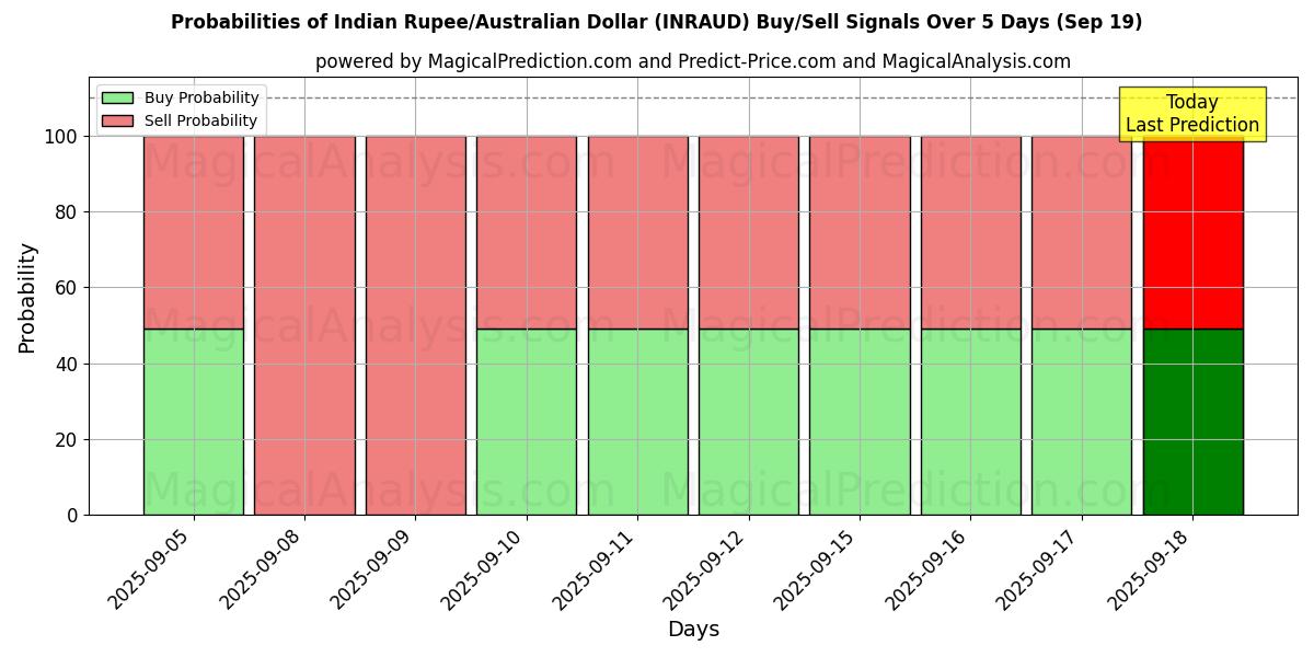 Probabilities of الروبية الهندية/الدولار الأسترالي (INRAUD) Buy/Sell Signals Using Several AI Models Over 5 Days (19 Sep) 
