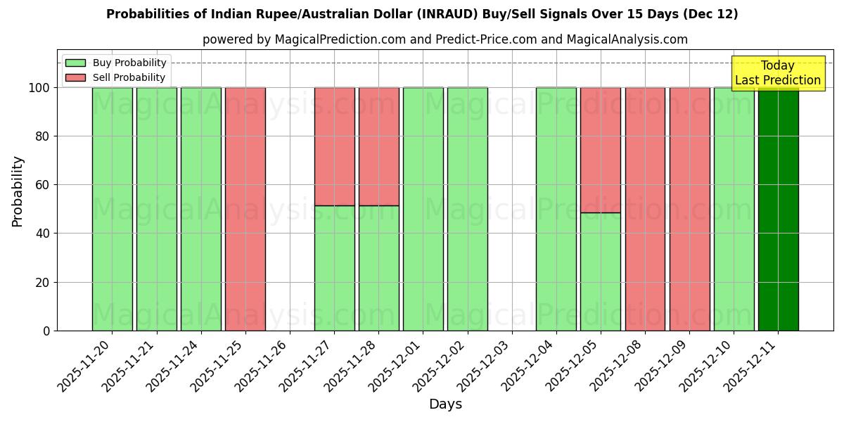 Probabilities of Rupia Indiana/Dólar Australiano (INRAUD) Buy/Sell Signals Using Several AI Models Over 5 Days (12 Dec) 