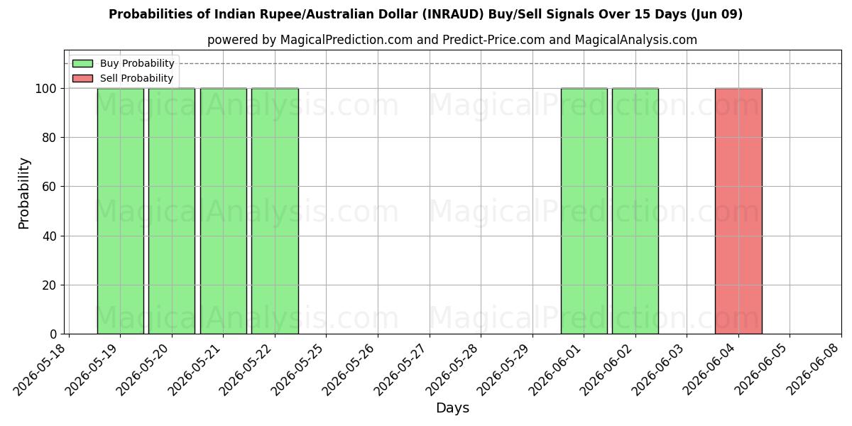 Probabilities of روپیه هند / دلار استرالیا (INRAUD) Buy/Sell Signals Using Several AI Models Over 5 Days (09 Jun) 