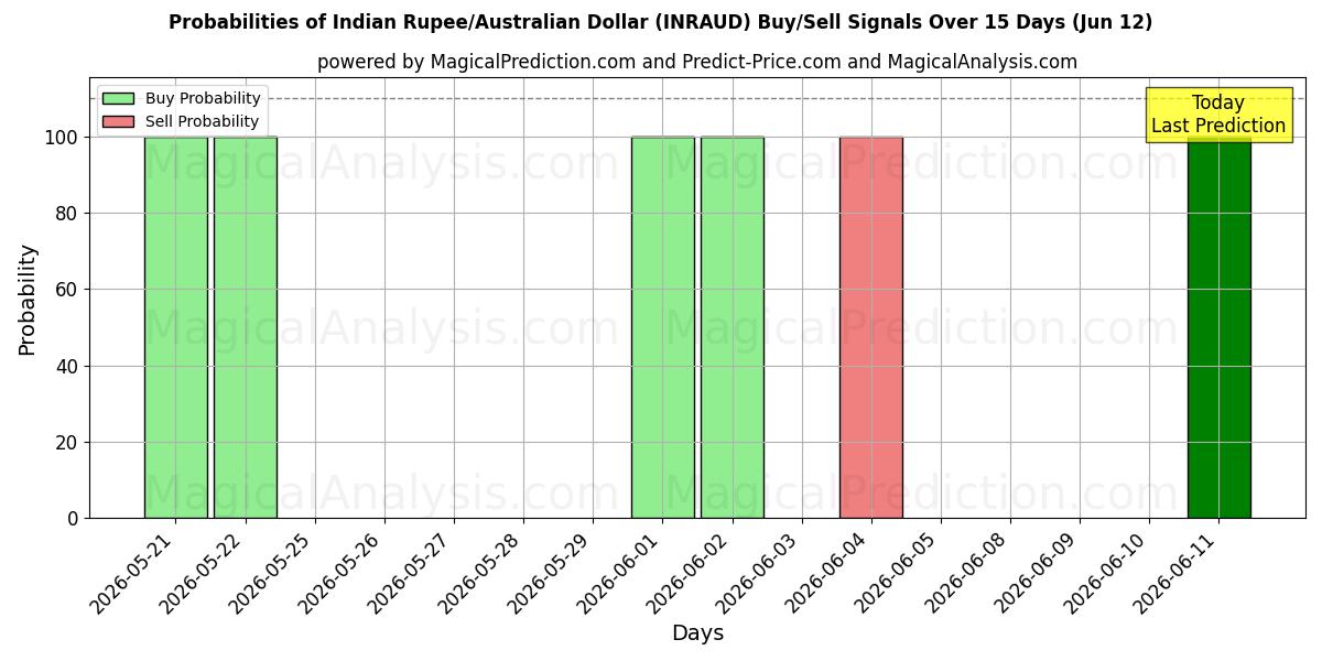 Probabilities of Indiase roepie/Australische dollar (INRAUD) Buy/Sell Signals Using Several AI Models Over 5 Days (12 Jun) 
