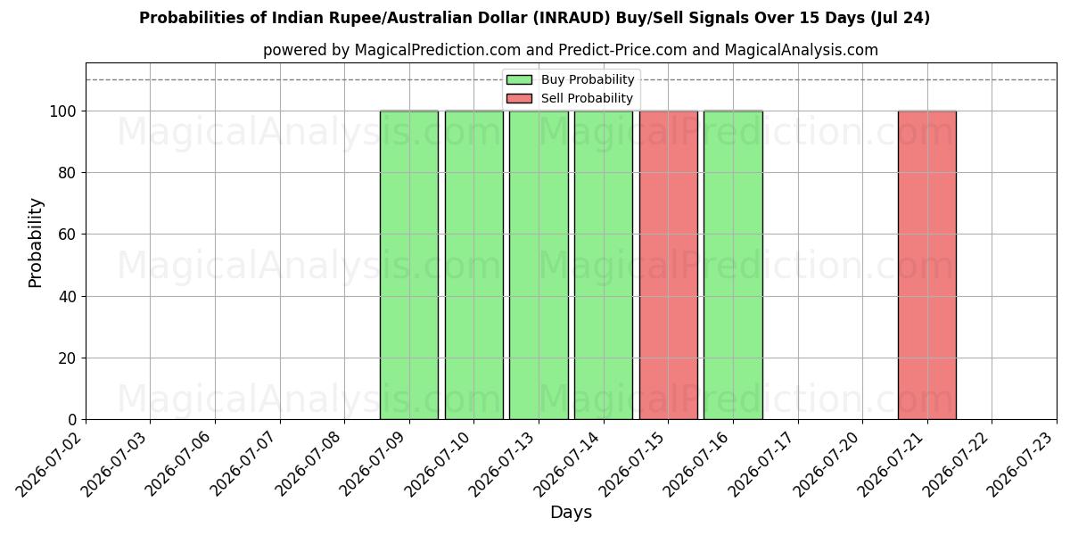 Probabilities of Rupia indiana/Dollaro australiano (INRAUD) Buy/Sell Signals Using Several AI Models Over 5 Days (24 Jul) 