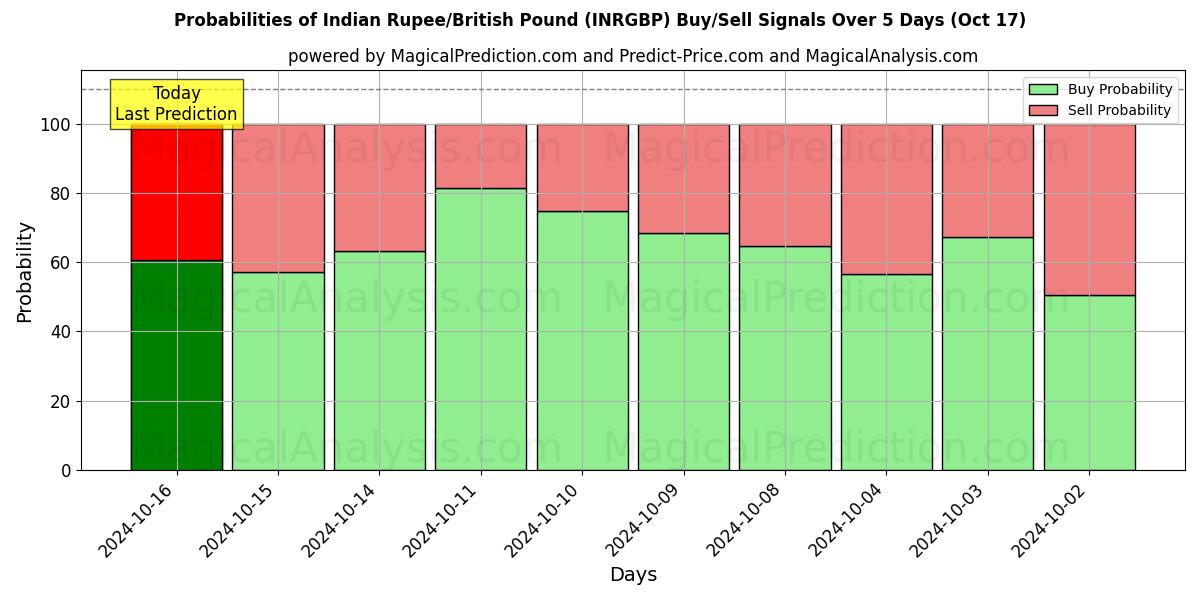 Probabilities of Rupia indiana/Sterlina britannica (INRGBP) Buy/Sell Signals Using Several AI Models Over 5 Days (17 Oct) 