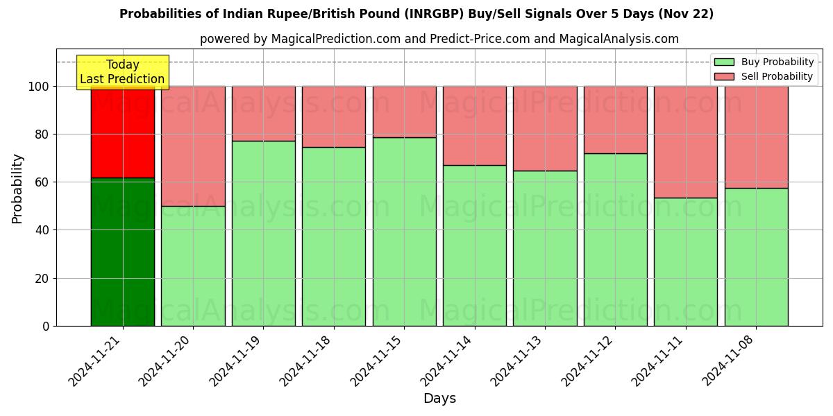 Probabilities of Indische Rupie/Britisches Pfund (INRGBP) Buy/Sell Signals Using Several AI Models Over 5 Days (22 Nov) 