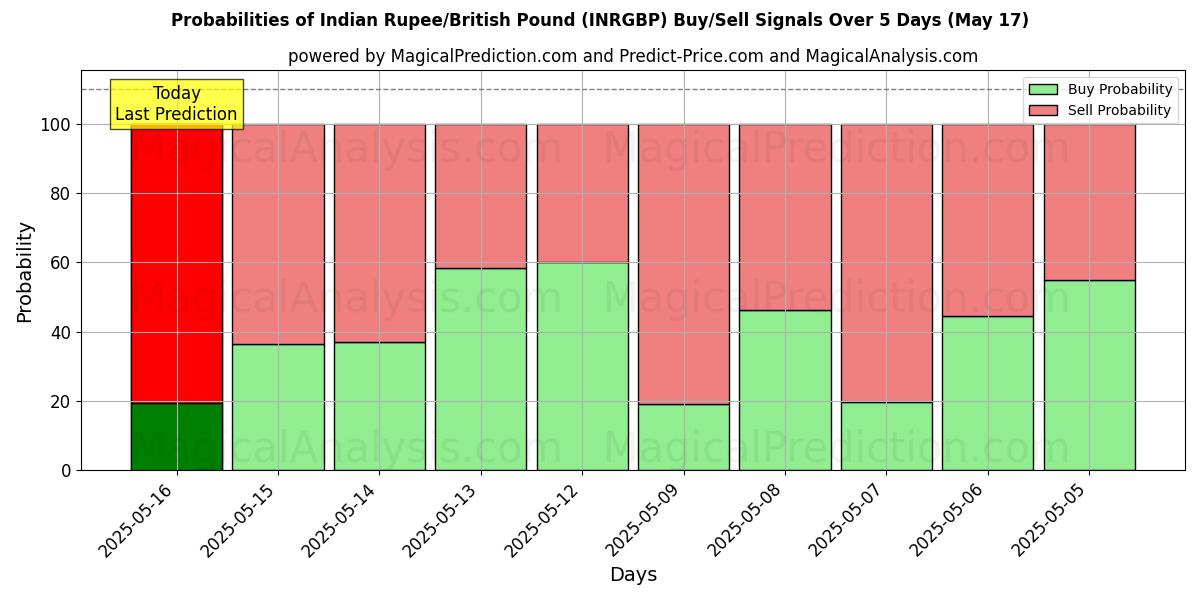 Probabilities of Indian Rupee/British Pound (INRGBP) Buy/Sell Signals Using Several AI Models Over 5 Days (17 May) 
