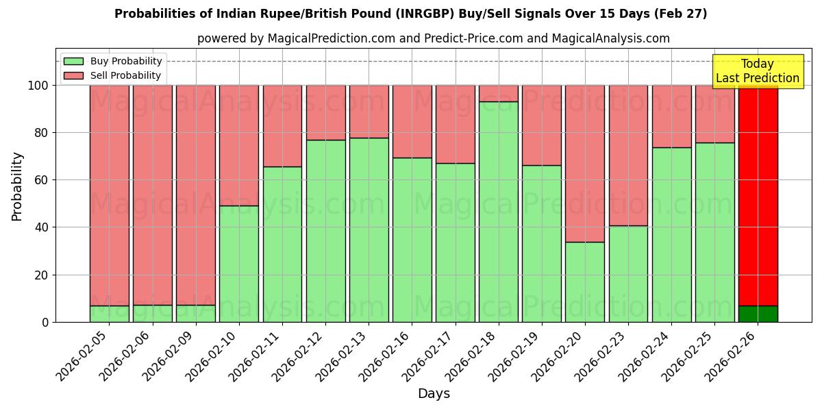 Probabilities of Indisk Rupee/Britisk Pund (INRGBP) Buy/Sell Signals Using Several AI Models Over 5 Days (27 Feb) 