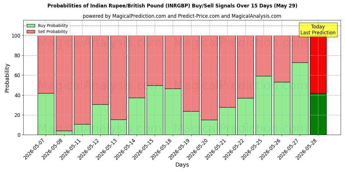 Probabilities of Indian Rupee/British Pound (INRGBP) Buy/Sell Signals Using Several AI Models Over 5 Days (29 May) 