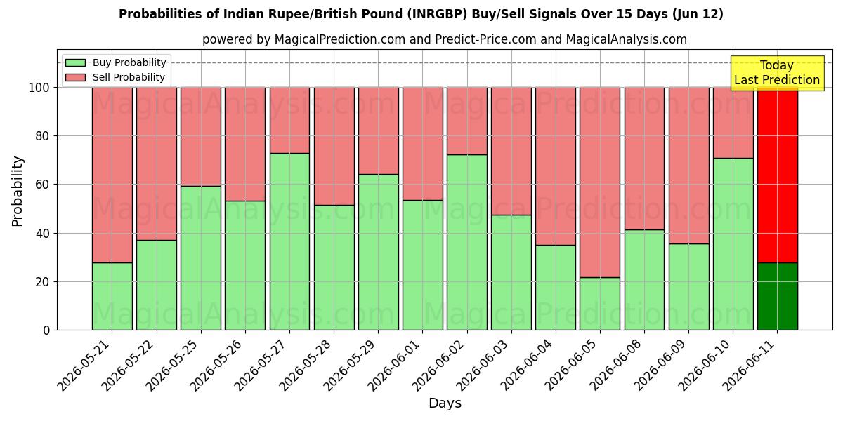 Probabilities of Indian Rupee/British Pound (INRGBP) Buy/Sell Signals Using Several AI Models Over 5 Days (12 Jun) 
