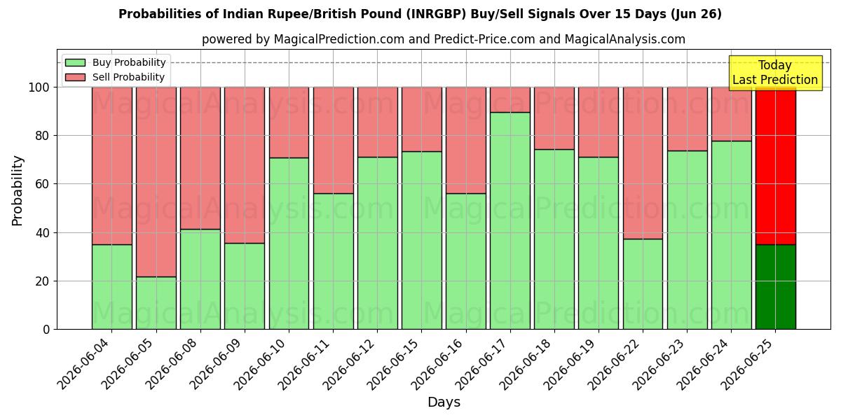 Probabilities of Indian Rupee/British Pound (INRGBP) Buy/Sell Signals Using Several AI Models Over 5 Days (26 Jun) 
