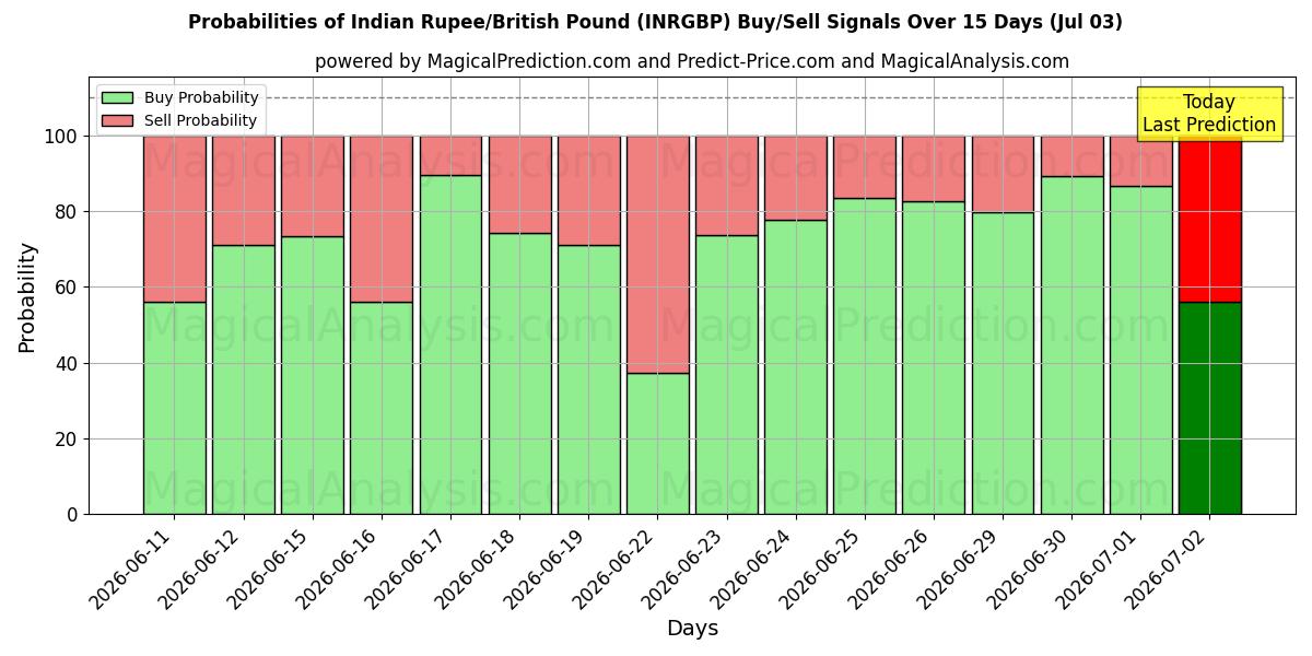 Probabilities of Indiska rupier/brittiskt pund (INRGBP) Buy/Sell Signals Using Several AI Models Over 5 Days (03 Jul) 