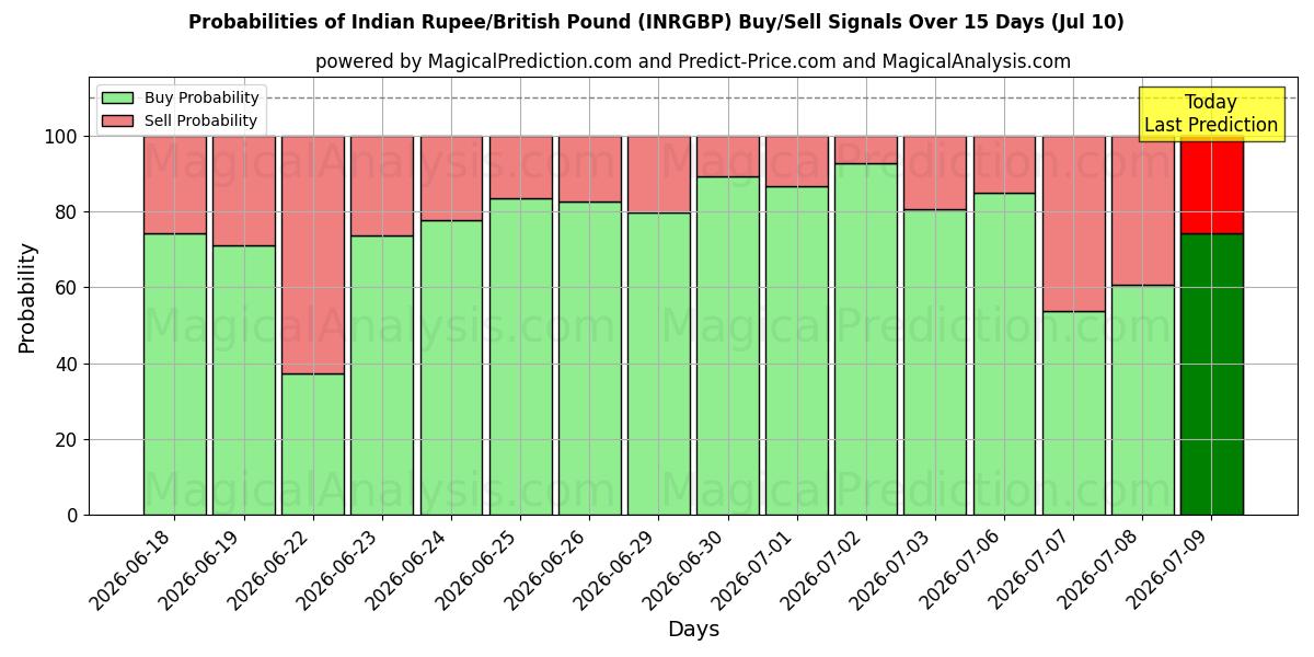 Probabilities of 인도 루피/영국 파운드 (INRGBP) Buy/Sell Signals Using Several AI Models Over 5 Days (10 Jul) 