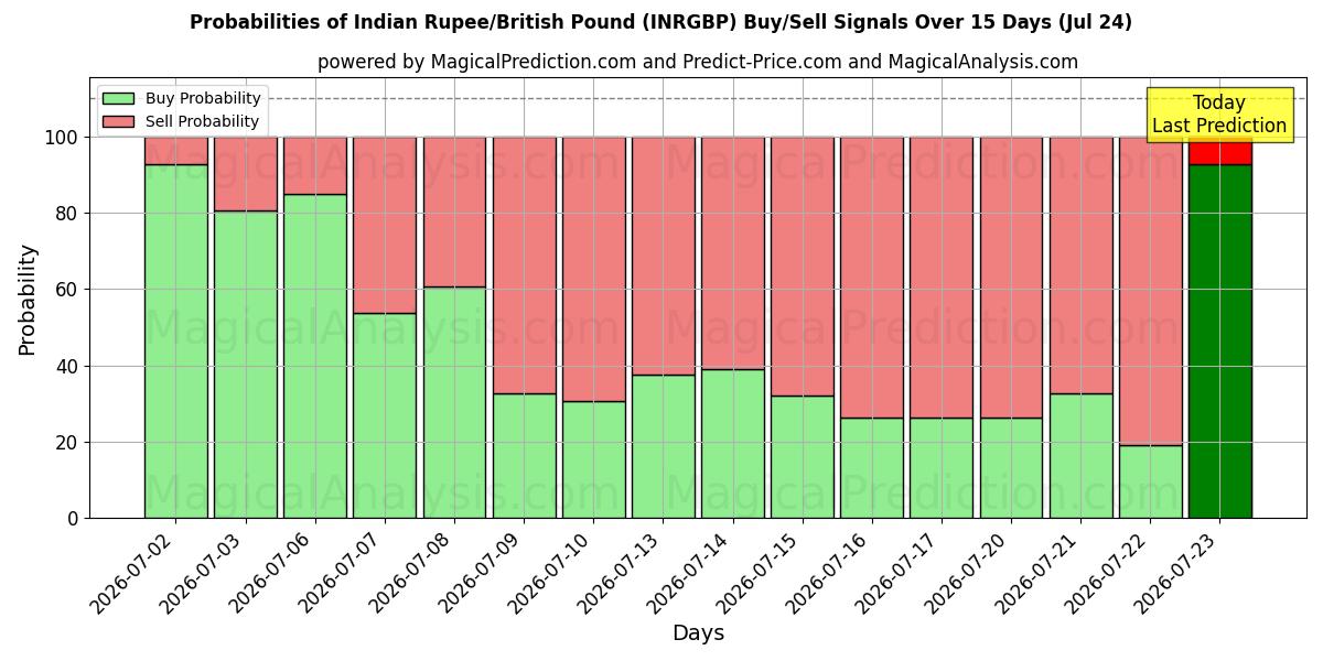 Probabilities of Indian Rupee/British Pound (INRGBP) Buy/Sell Signals Using Several AI Models Over 5 Days (24 Jul) 