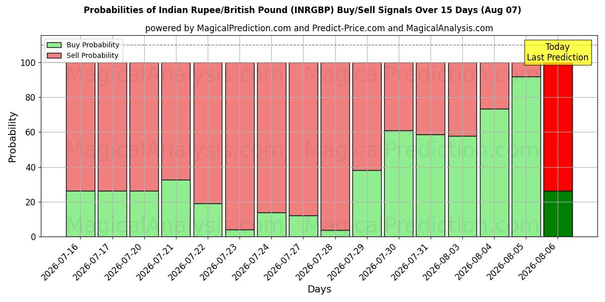 Probabilities of Indian Rupee/British Pound (INRGBP) Buy/Sell Signals Using Several AI Models Over 5 Days (07 Aug) 