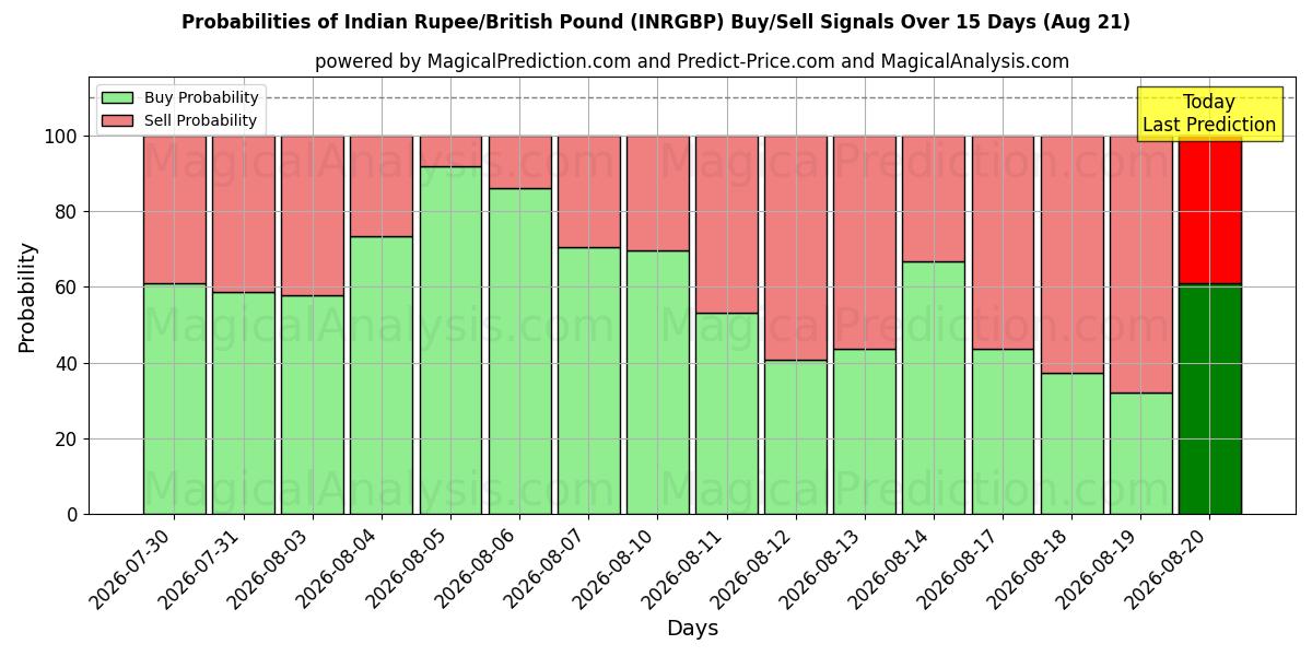 Probabilities of Indiske Rupee/Britisk Pund (INRGBP) Buy/Sell Signals Using Several AI Models Over 5 Days (21 Aug) 