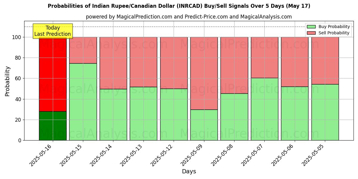 Probabilities of Rupia indiana/Dollaro canadese (INRCAD) Buy/Sell Signals Using Several AI Models Over 5 Days (17 May) 