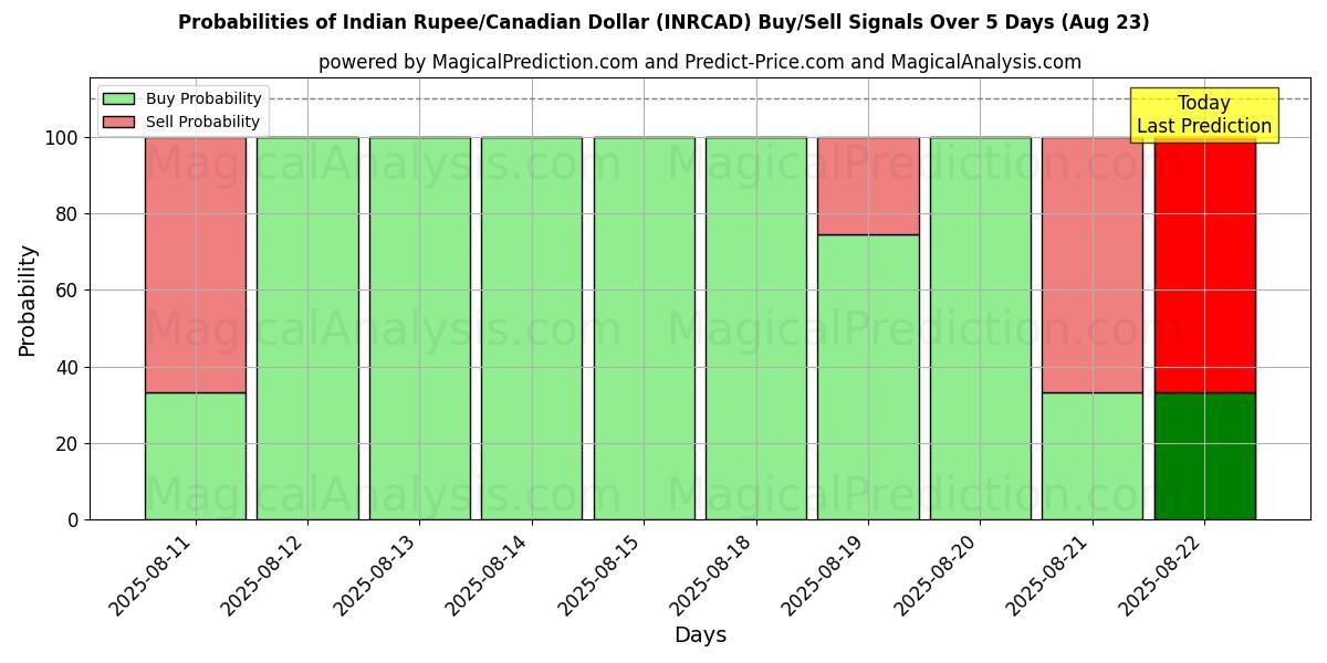 Probabilities of Rupia indiana/Dollaro canadese (INRCAD) Buy/Sell Signals Using Several AI Models Over 5 Days (23 Aug) 