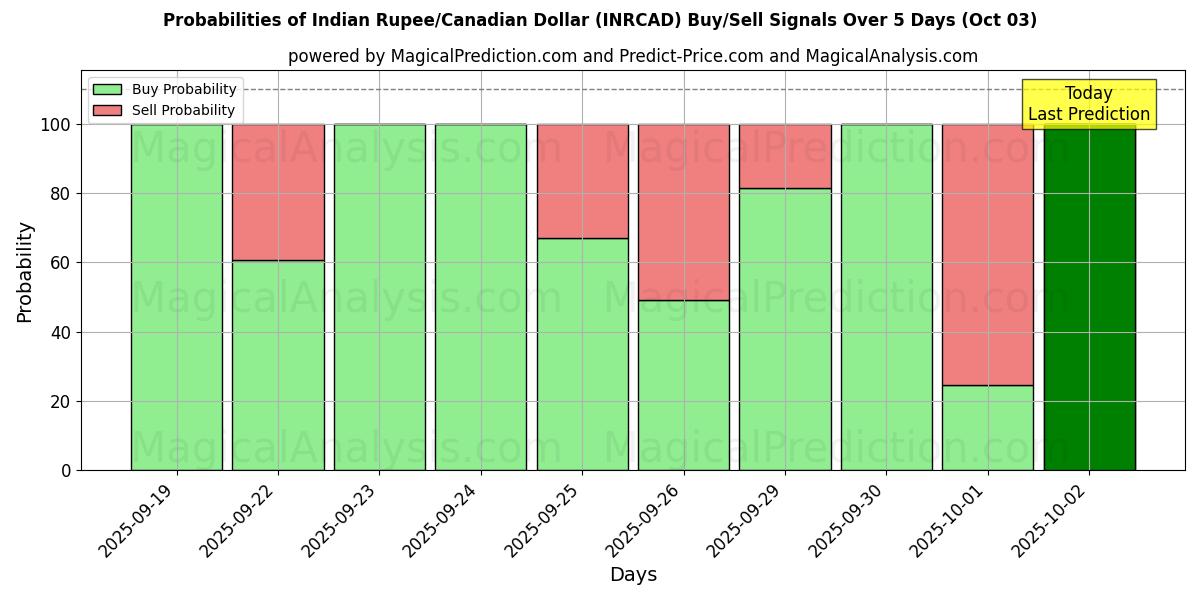 Probabilities of Indiske Rupee/Canadiske Dollar (INRCAD) Buy/Sell Signals Using Several AI Models Over 5 Days (02 Oct) 