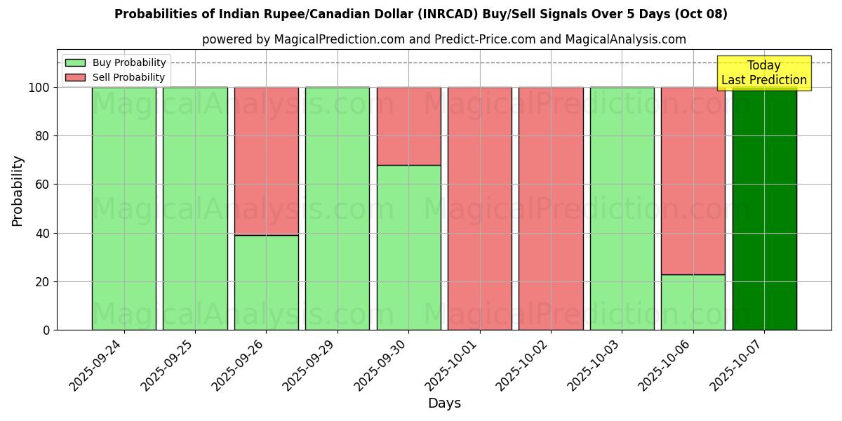 Probabilities of Rupia indiana/Dollaro canadese (INRCAD) Buy/Sell Signals Using Several AI Models Over 5 Days (08 Oct) 