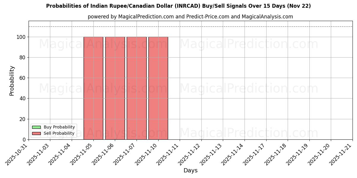 Probabilities of Rupia indiana/Dollaro canadese (INRCAD) Buy/Sell Signals Using Several AI Models Over 5 Days (22 Nov) 